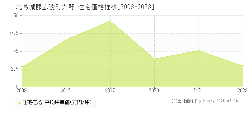 大野(北葛城郡広陵町)の住宅価格推移グラフ(坪単価)[2008-2023年]
