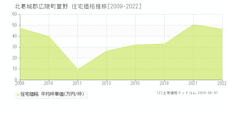 萱野(北葛城郡広陵町)の住宅価格推移グラフ(坪単価)[2009-2022年]