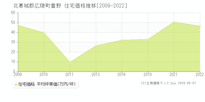 北葛城郡広陵町萱野の住宅価格推移グラフ 