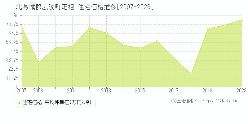 北葛城郡広陵町疋相の住宅価格推移グラフ 