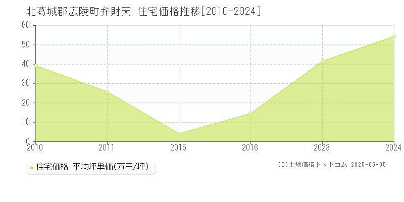 弁財天(北葛城郡広陵町)の住宅価格推移グラフ(坪単価)[2010-2024年]