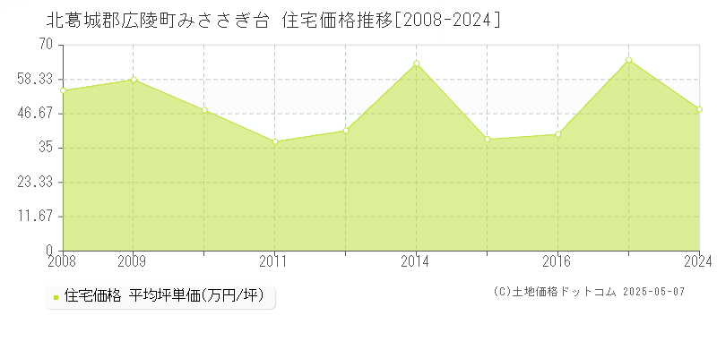 みささぎ台(北葛城郡広陵町)の住宅価格推移グラフ(坪単価)[2008-2024年]