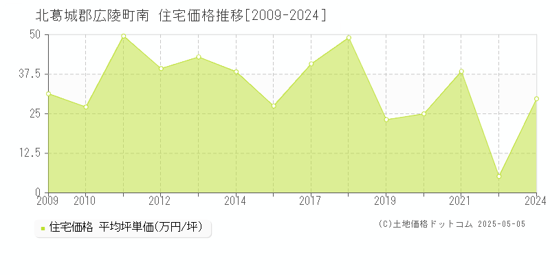 南(北葛城郡広陵町)の住宅価格推移グラフ(坪単価)[2009-2024年]
