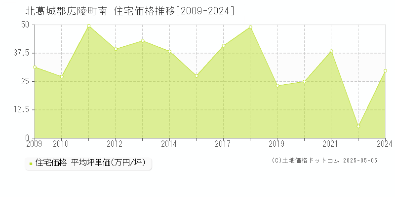 北葛城郡広陵町南の住宅価格推移グラフ 