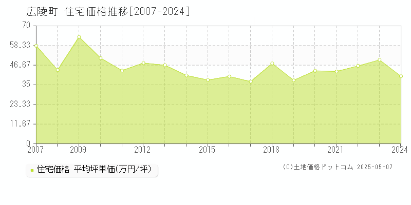 広陵町(奈良県)の住宅価格推移グラフ(坪単価)[2007-2024年]