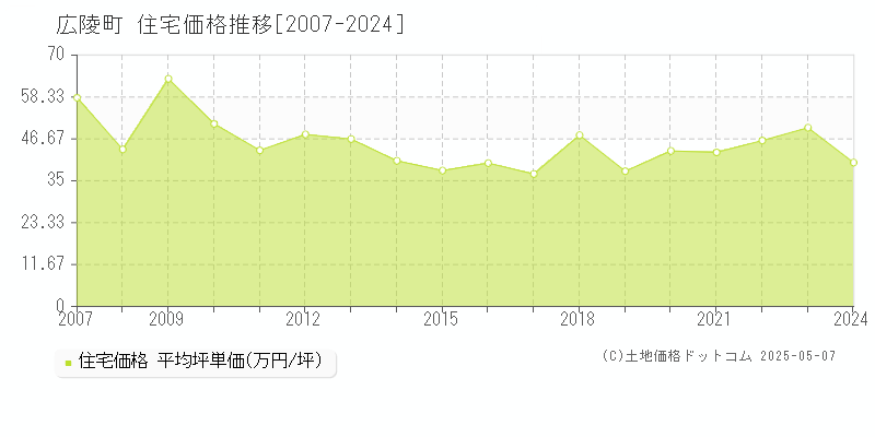 北葛城郡広陵町の住宅価格推移グラフ 