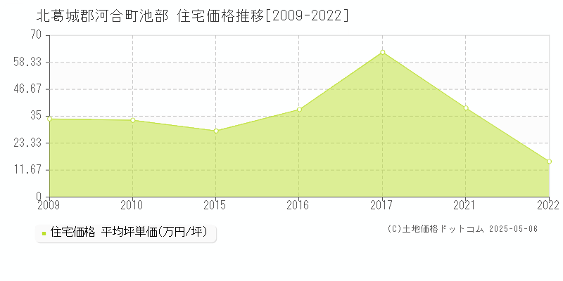 池部(北葛城郡河合町)の住宅価格推移グラフ(坪単価)[2009-2022年]