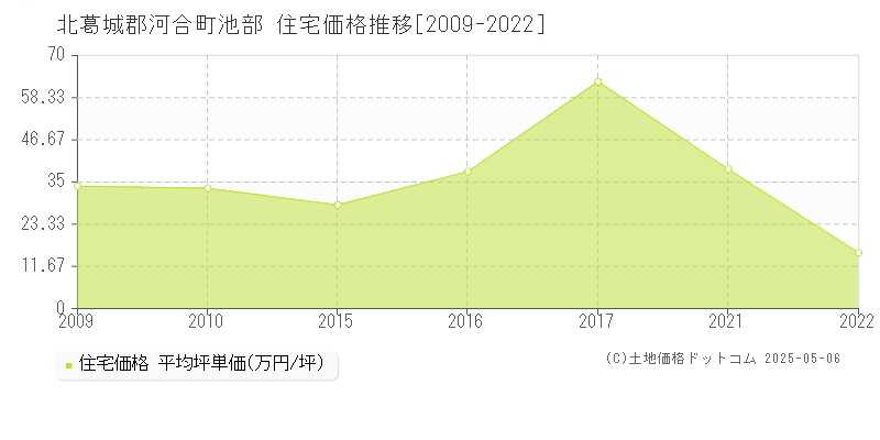 北葛城郡河合町池部の住宅価格推移グラフ 