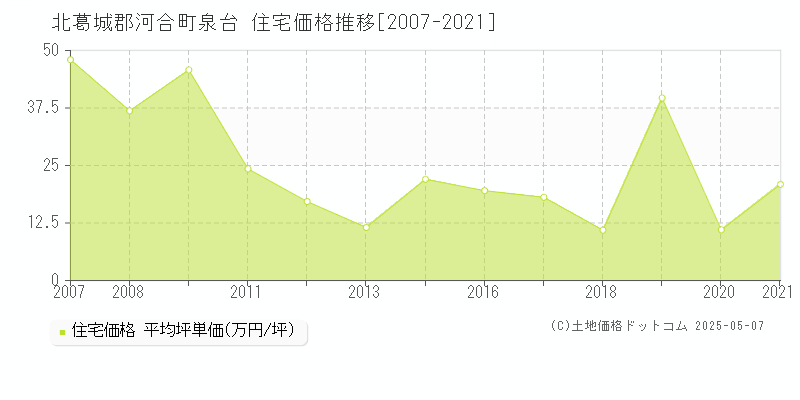 泉台(北葛城郡河合町)の住宅価格推移グラフ(坪単価)[2007-2021年]
