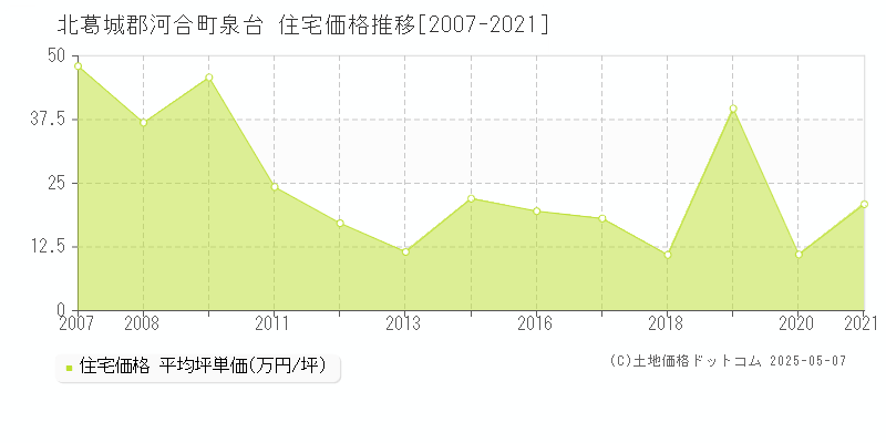 北葛城郡河合町泉台の住宅価格推移グラフ 