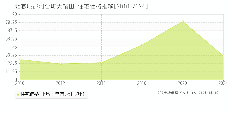 大輪田(北葛城郡河合町)の住宅価格推移グラフ(坪単価)[2010-2024年]