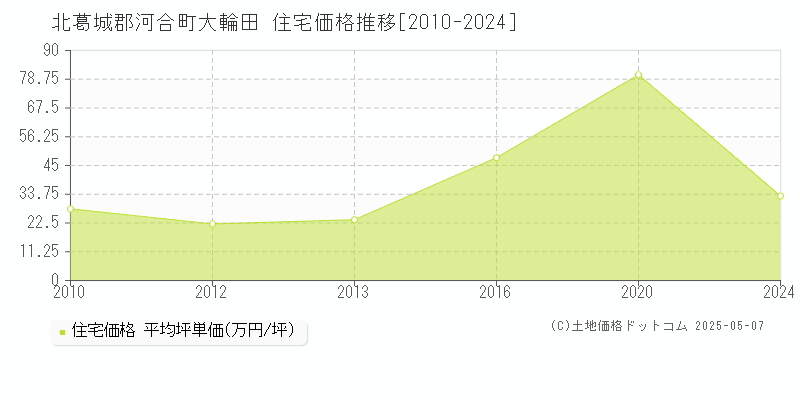 北葛城郡河合町大輪田の住宅価格推移グラフ 