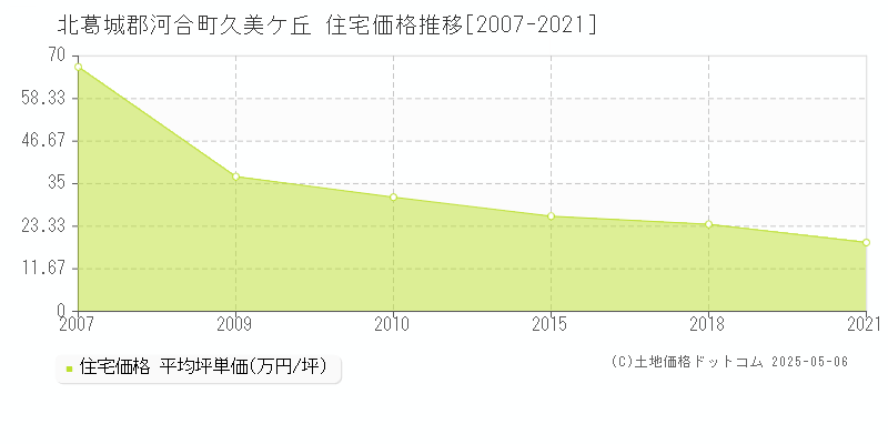 久美ケ丘(北葛城郡河合町)の住宅価格推移グラフ(坪単価)[2007-2021年]