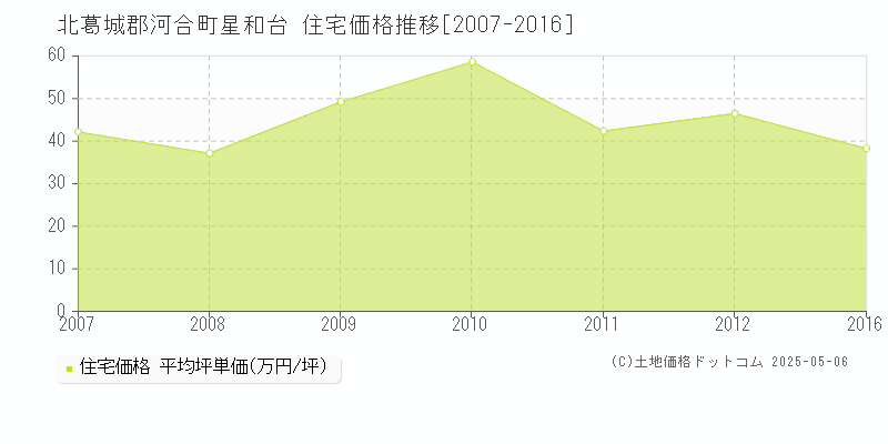 星和台(北葛城郡河合町)の住宅価格推移グラフ(坪単価)[2007-2016年]