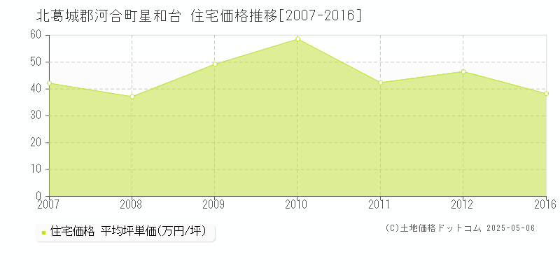 北葛城郡河合町星和台の住宅価格推移グラフ 