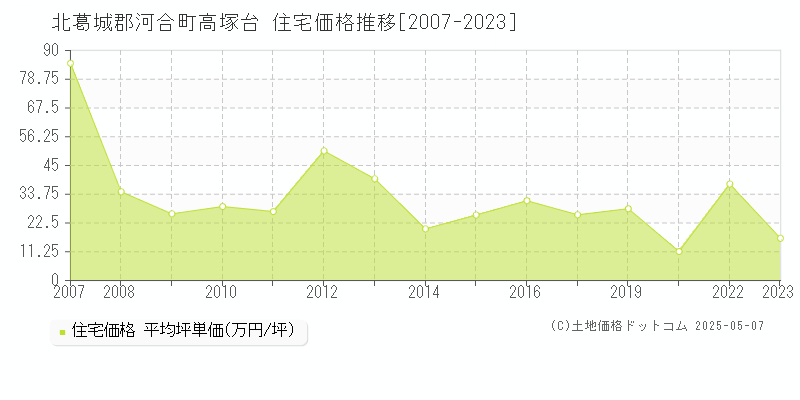 高塚台(北葛城郡河合町)の住宅価格推移グラフ(坪単価)[2007-2023年]