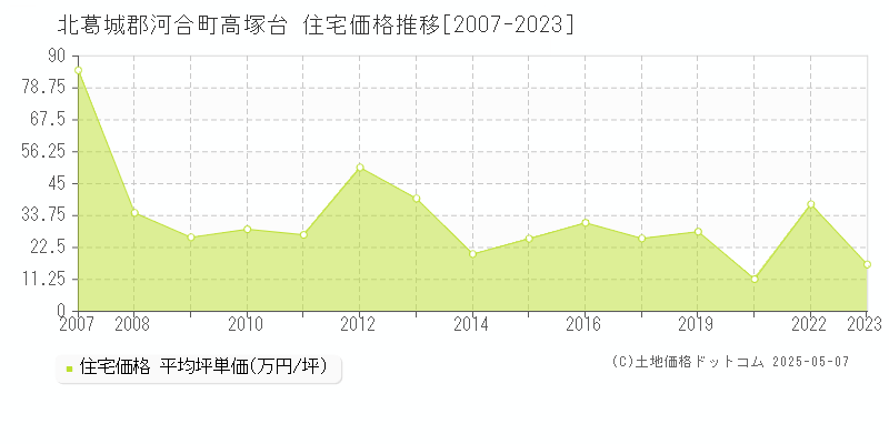 北葛城郡河合町高塚台の住宅価格推移グラフ 