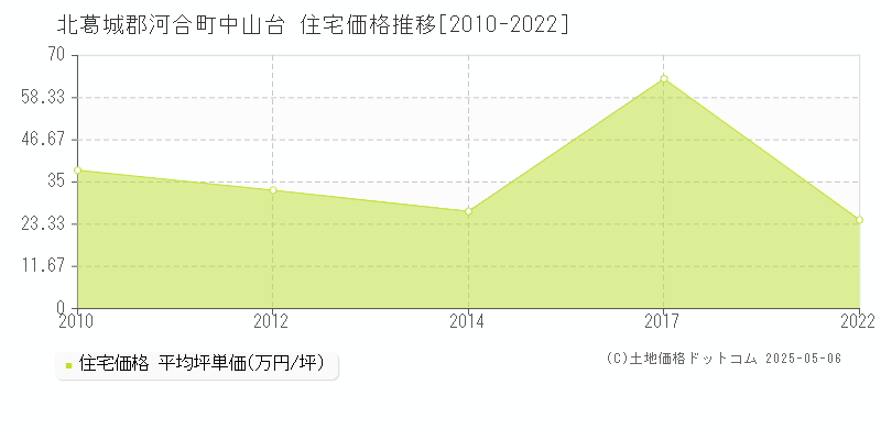 中山台(北葛城郡河合町)の住宅価格推移グラフ(坪単価)[2010-2022年]