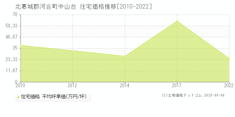 北葛城郡河合町中山台の住宅価格推移グラフ 