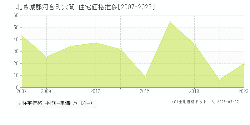 穴闇(北葛城郡河合町)の住宅価格推移グラフ(坪単価)[2007-2023年]