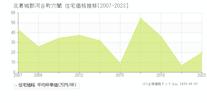 北葛城郡河合町穴闇の住宅価格推移グラフ 