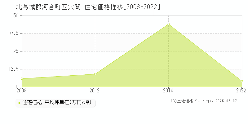 西穴闇(北葛城郡河合町)の住宅価格推移グラフ(坪単価)[2008-2022年]
