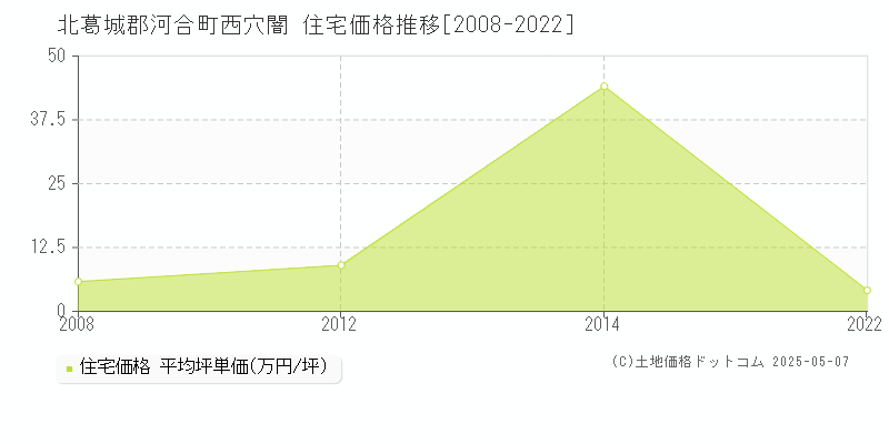 北葛城郡河合町西穴闇の住宅価格推移グラフ 