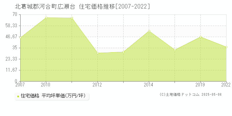 広瀬台(北葛城郡河合町)の住宅価格推移グラフ(坪単価)[2007-2022年]