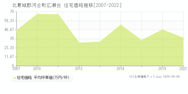 北葛城郡河合町広瀬台の住宅価格推移グラフ 