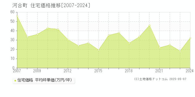 河合町(奈良県)の住宅価格推移グラフ(坪単価)[2007-2024年]