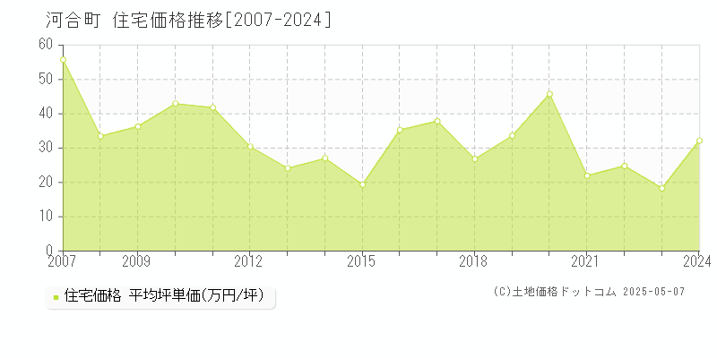 北葛城郡河合町全域の住宅価格推移グラフ 