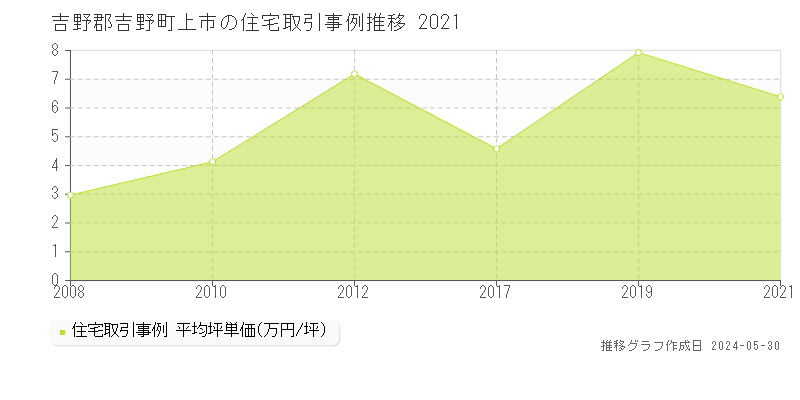 吉野郡吉野町上市の住宅価格推移グラフ 