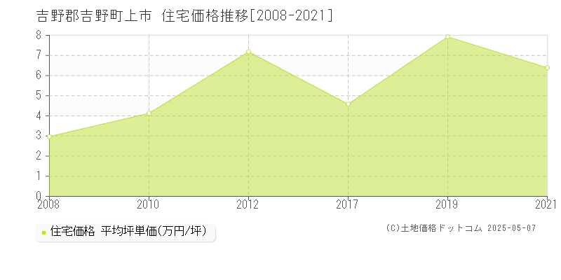 上市(吉野郡吉野町)の住宅価格推移グラフ(坪単価)[2008-2021年]