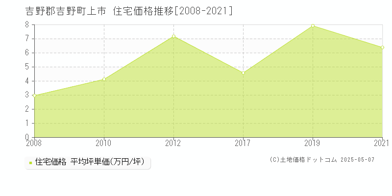 吉野郡吉野町上市の住宅価格推移グラフ 