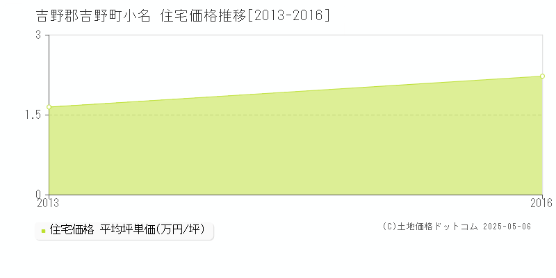 小名(吉野郡吉野町)の住宅価格推移グラフ(坪単価)[2013-2016年]