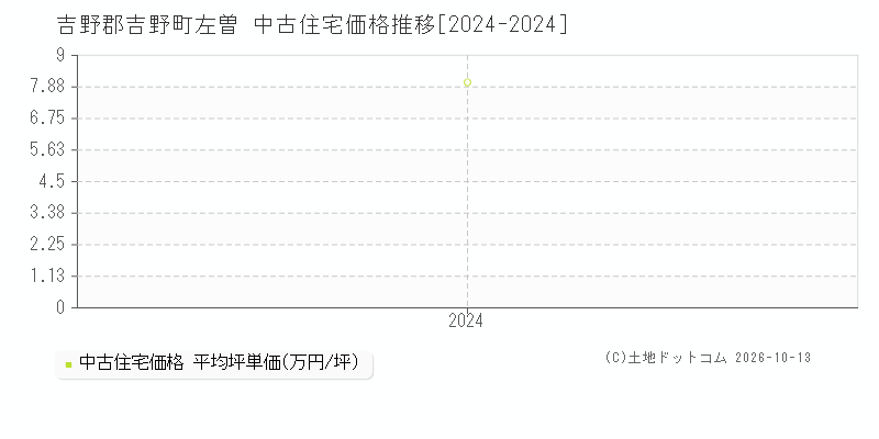 吉野郡吉野町左曽の中古住宅価格推移グラフ(坪単価)[2024-2024年]
