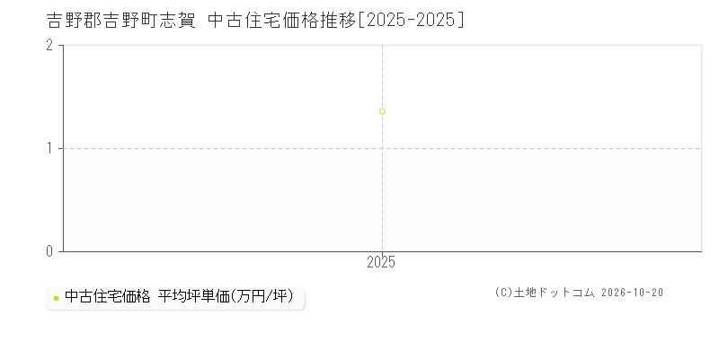 吉野郡吉野町志賀の中古住宅価格推移グラフ(坪単価)[2025-2025年]