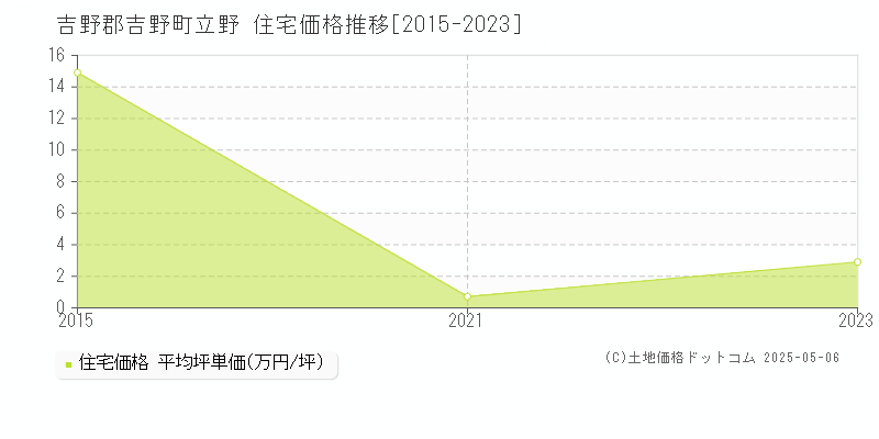 立野(吉野郡吉野町)の住宅価格推移グラフ(坪単価)[2015-2023年]
