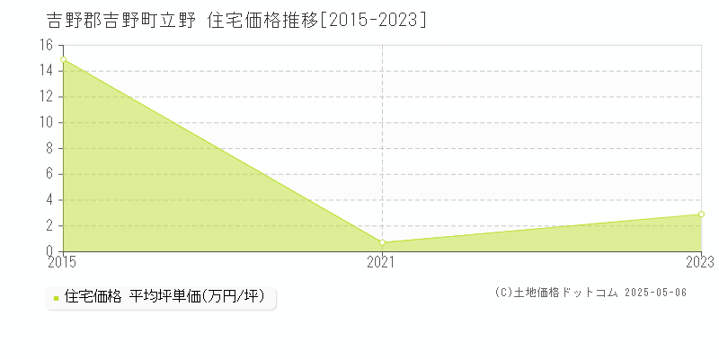 吉野郡吉野町立野の住宅価格推移グラフ 