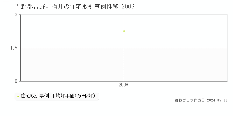 吉野郡吉野町楢井の住宅価格推移グラフ 