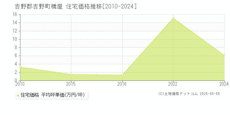 橋屋(吉野郡吉野町)の住宅価格推移グラフ(坪単価)[2010-2024年]