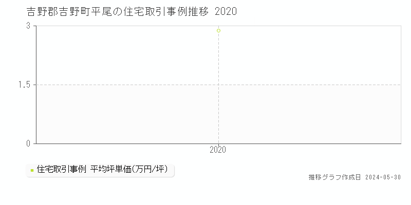 吉野郡吉野町平尾の住宅価格推移グラフ 