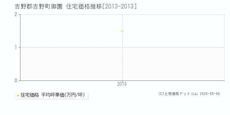 御園(吉野郡吉野町)の住宅価格推移グラフ(坪単価)[2013-2013年]