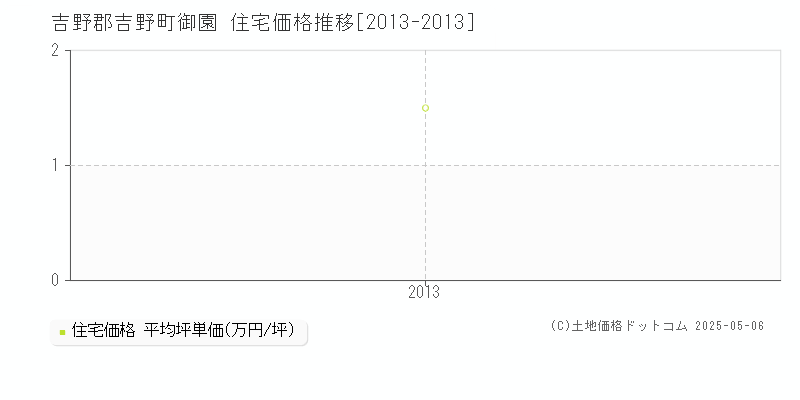 吉野郡吉野町御園の住宅価格推移グラフ 