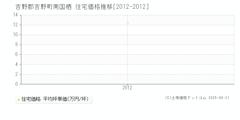 吉野郡吉野町南国栖の住宅価格推移グラフ 