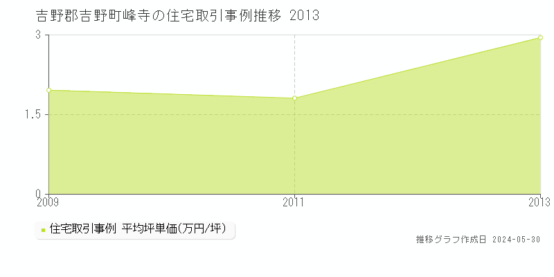吉野郡吉野町峰寺の住宅価格推移グラフ 