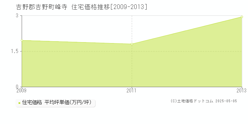峰寺(吉野郡吉野町)の住宅価格推移グラフ(坪単価)[2009-2013年]