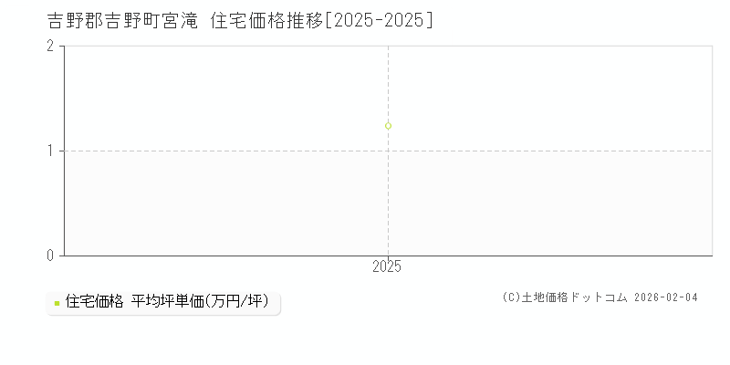 宮滝(吉野郡吉野町)の住宅価格推移グラフ(坪単価)[2025-2025年]