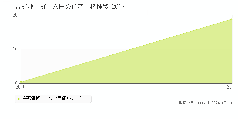 吉野郡吉野町六田の住宅価格推移グラフ 