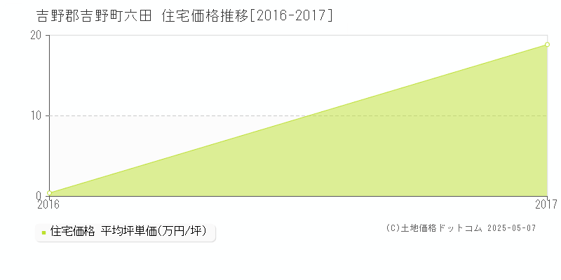 吉野郡吉野町六田の住宅価格推移グラフ 